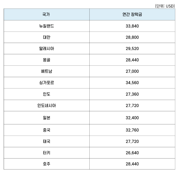 아시아 지역 금액표