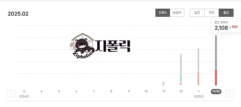 티스토리-3개월차-조회수