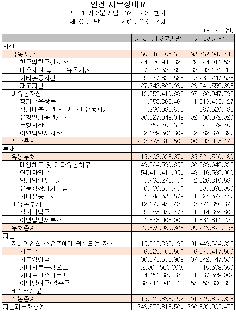 상신이디피 - 재무상태표