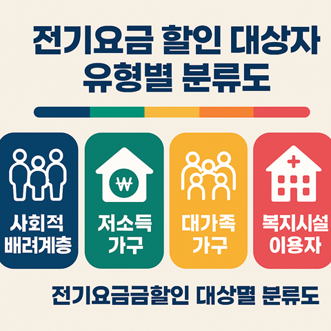 전기요금 할인 대상자 유형별 분류도