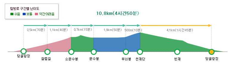 태백산초보자코스