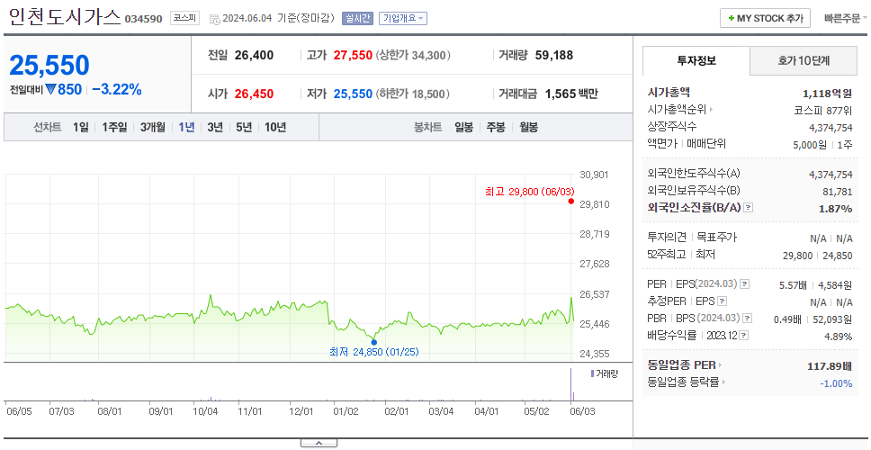 인천도시가스_주가