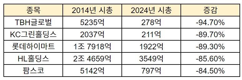 10년 사이 시가 총액이 더 내려간 기업을 보여주는 표
