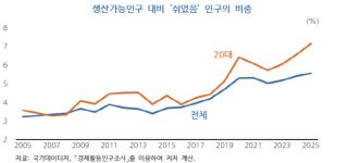 정년 1년 연장, 일자리 문제 5만명 은퇴 미뤄지지만, 청년 일자리도 그만큼 줄어