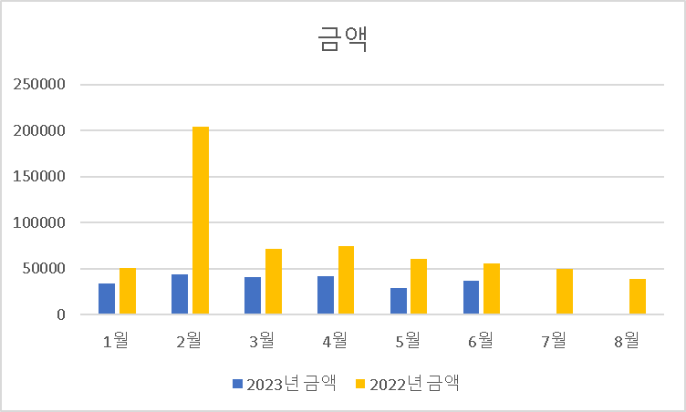 에폭시 수출량(금액)