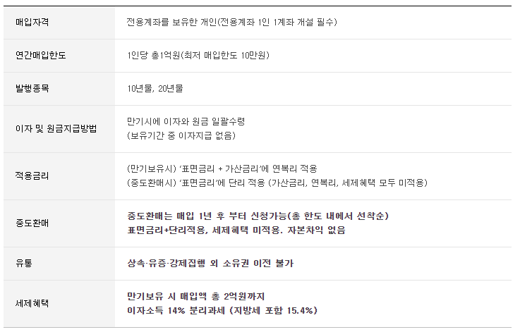 2025-미래에셋-개인투자용-국채-투자방법-설명