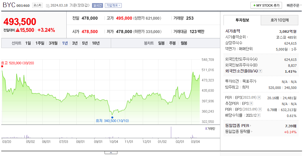 BYC_주가