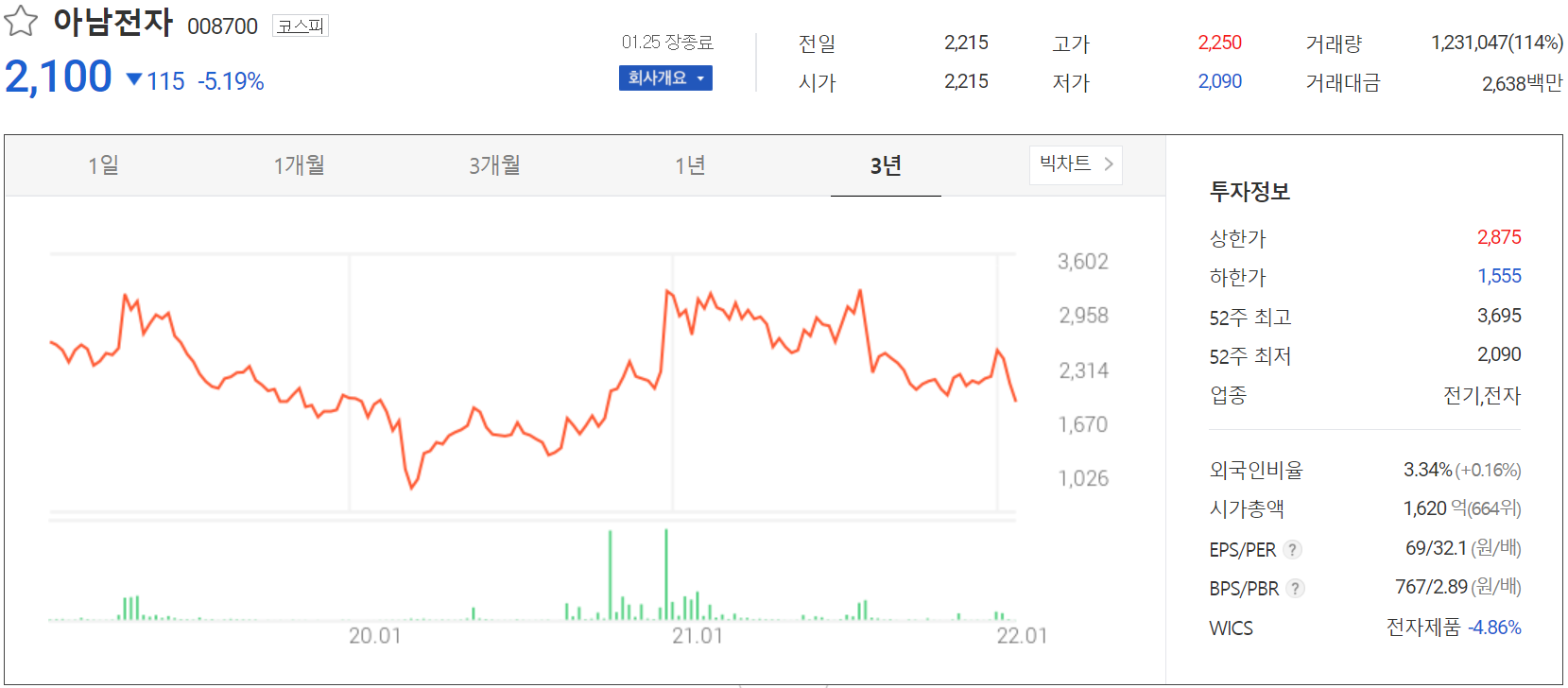 아남전자 주가 정보(2022.01.25)