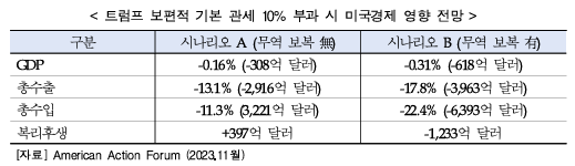 트럼프 보편적기본관세 부과 시, 미국 경제 영향 전망
