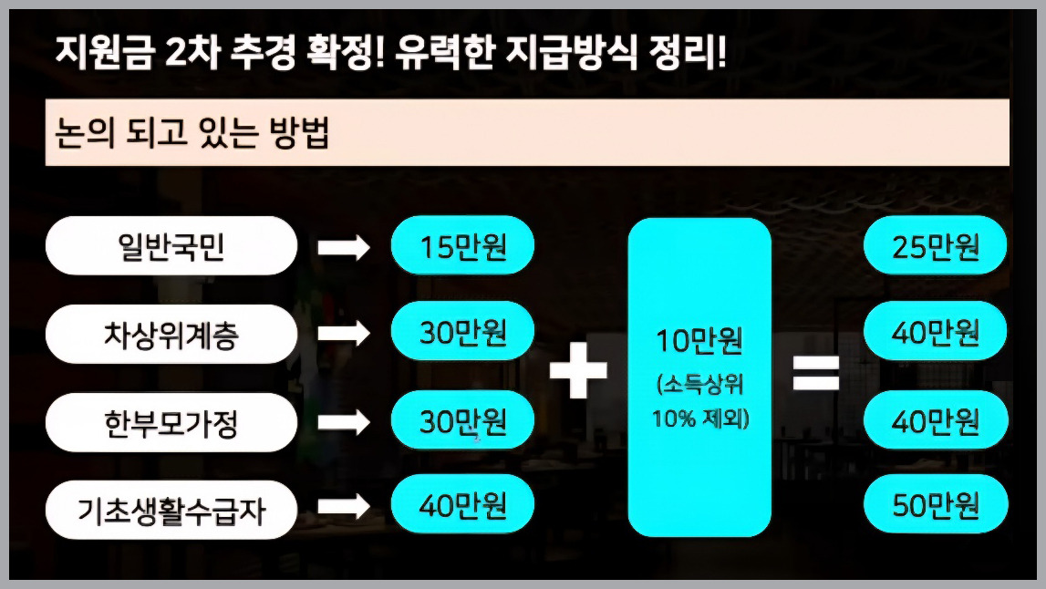 대상자 및 차등 지원 기준