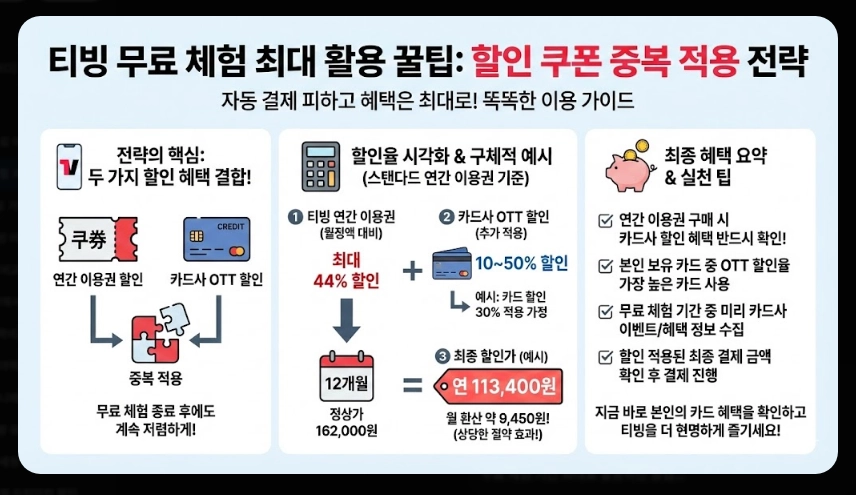 티빙 무료체험 자동결제 완벽 해지 가이드
