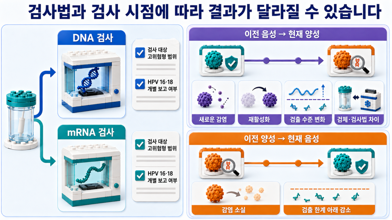 DNA 검사와 mRNA 검사 차이 및 이전 음성&middot;현재 양성과 이전 양성&middot;현재 음성의 결과 변화를 설명하는 인포그래픽