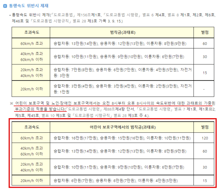 통행속도위반시-범칙금및벌점