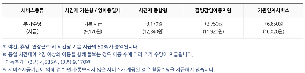아이돌보미-급여