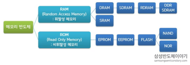 메모리 반도체 분류