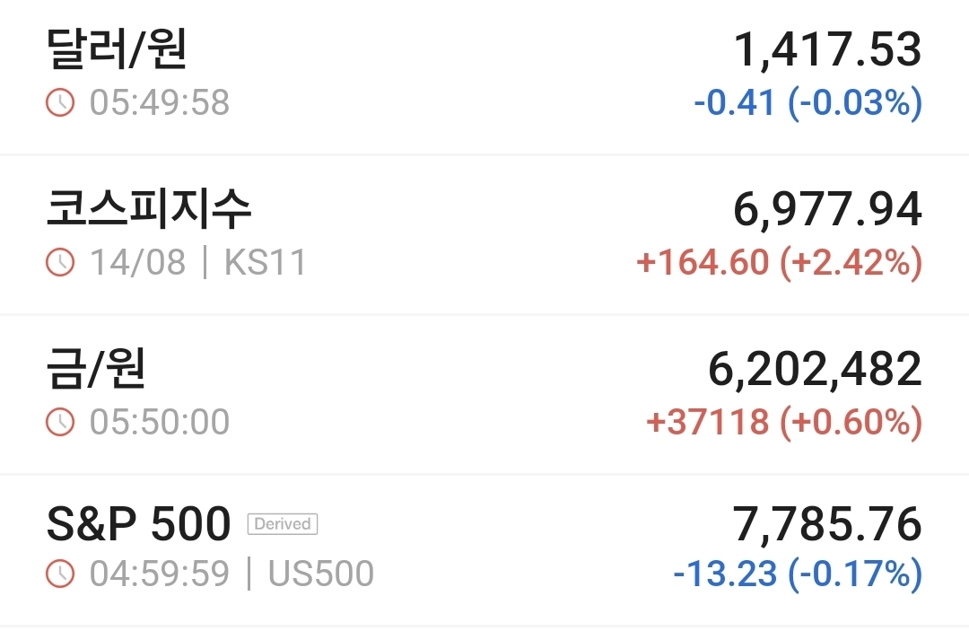 인베스팅닷컴 나의 관심목록. 원달러 환율, 코스피지수,, 금시세, S&P 500 지수. 2026.08.15
인베스팅닷컴 나의 관심목록. 원달러 환율, 코스피지수,, 금시세, S&P 500 지수. 2026.08.15. 금 시세 단위는 트로이온스당 원화(KRW/t oz). 1 트로이온스(t oz) = 약 31.1035g. 한국에서 흔히 쓰는 1돈(3.75g)으로 환산하면 약 8.294돈에 해당한다.