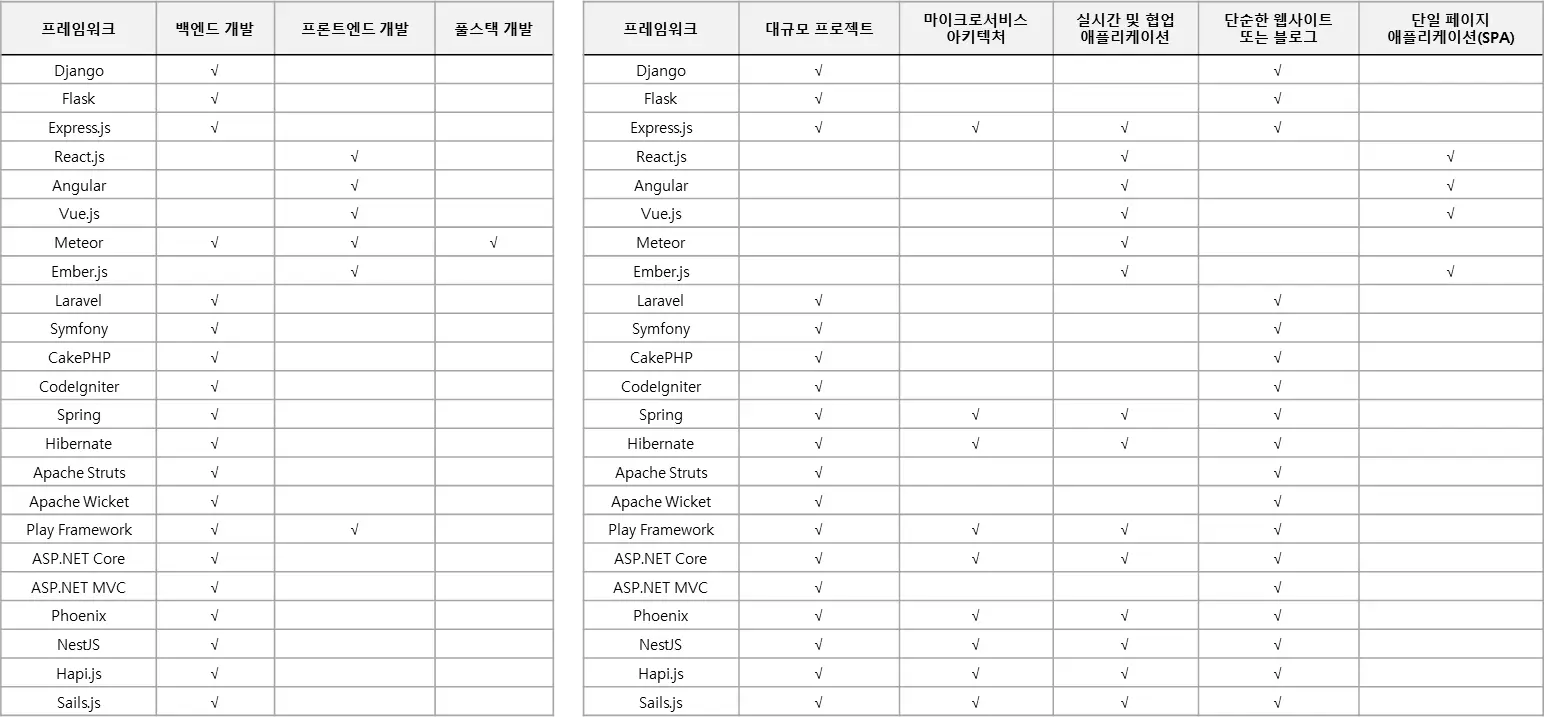 웹 개발 프레임워크 분류 표