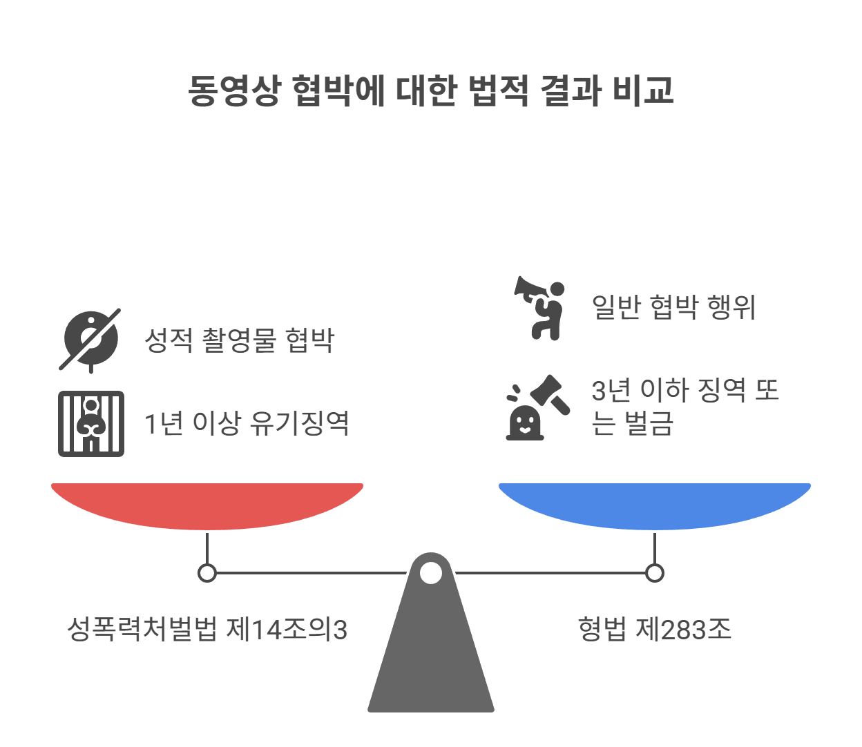 동영상 협박에 적용되는 법률은?