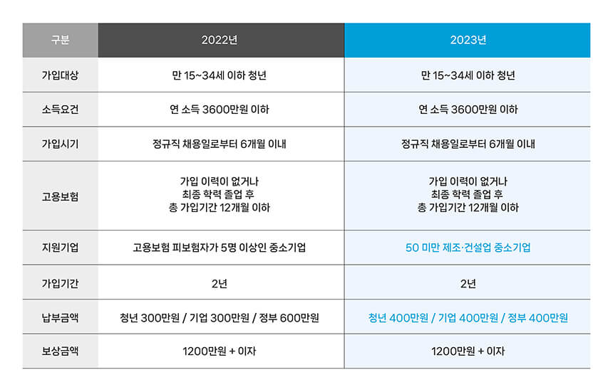 내일채움공제 2022년&#44; 2023년 비교 표