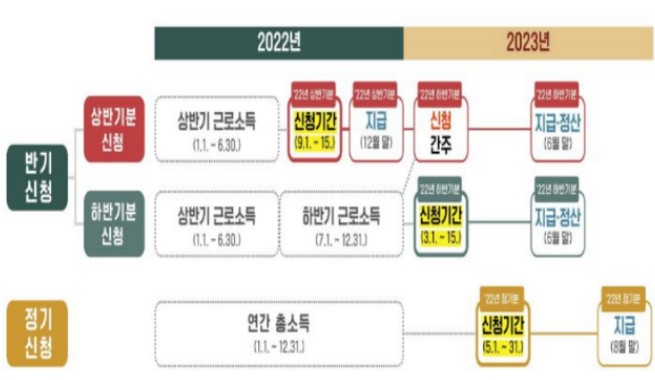 2023년 자녀장려금&middot;근로장려금 신청자격, 반기신청 지급일, 신청기간