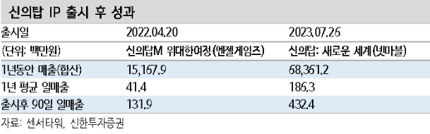 신의탑 IP 출시 후 성과