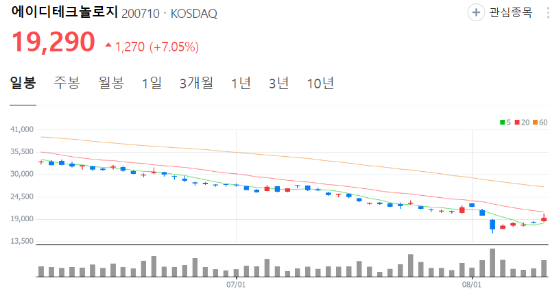 에이디테크놀로지-주가-일봉