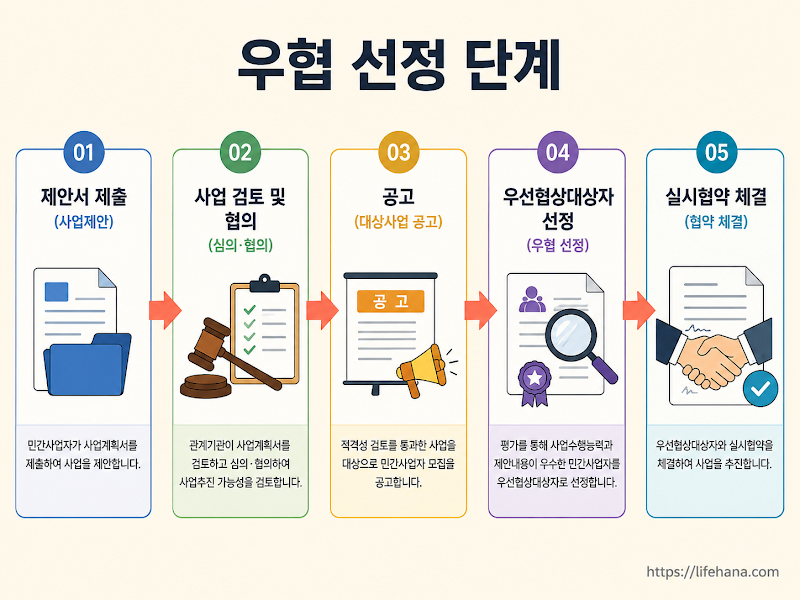 우협선정단계