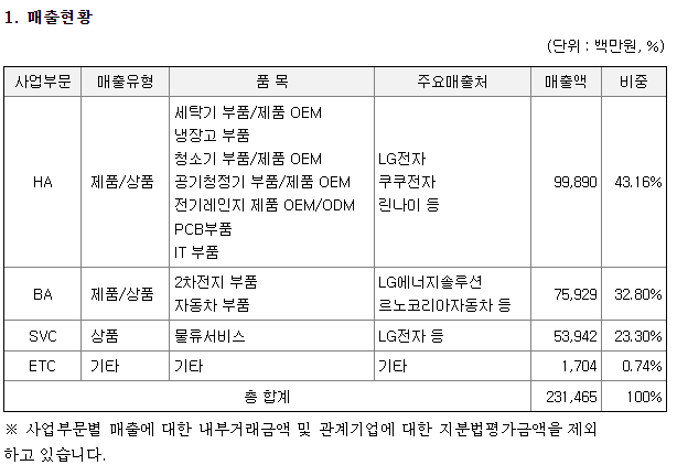 신성델타테크 주요제품별 매출 현황