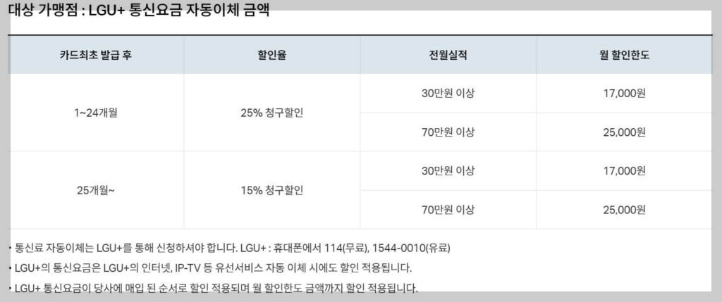 LG U+ 통신비 할인 카드 혜택