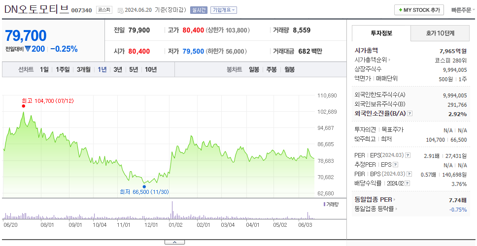 DN오토모티브_주가