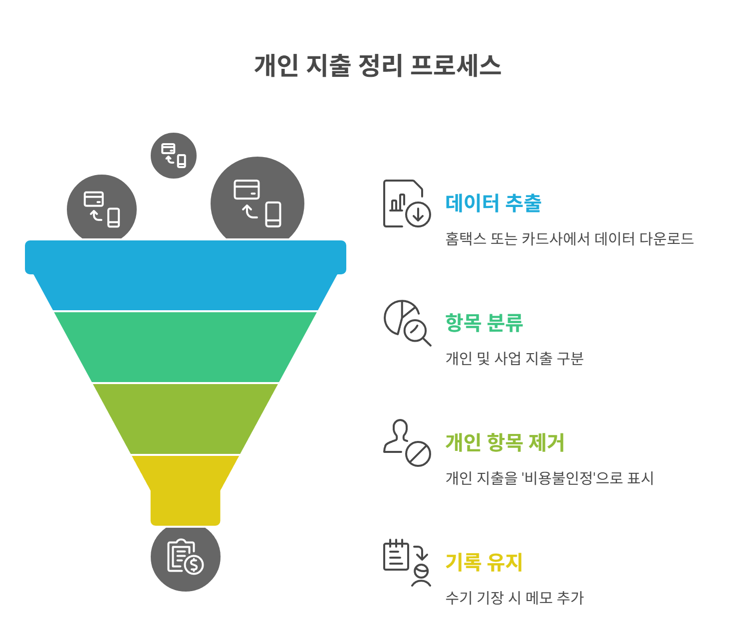 개인지출 내역 확인 및 정리 방법