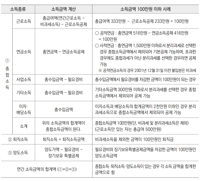연간소득금액 계산표(연간소득금액 100만 원 이하)