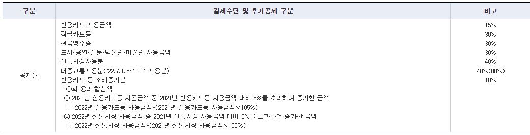 공제율