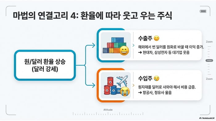 마법의 연결고리4 환율에 따라 웃고 우는 주식