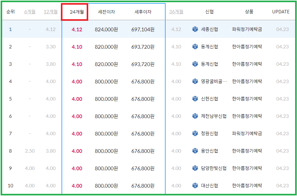 신협 정기예금 금리