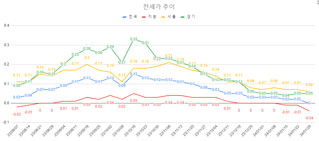 1월 5주차 전세가 추이