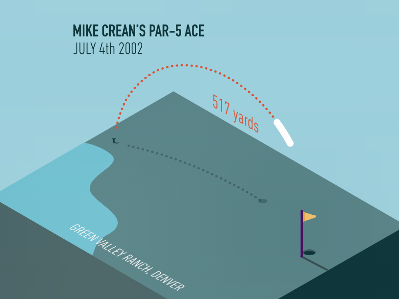 가장 긴 홀인원. 가장 긴 직선 드라이버 샷으로 홀인원을 기록한 거리는 자그마치 517야드(473m)로 추정된다. Mike Crean은 2002년 미국 덴버주 Green Valley Ranch 골프 클럽의 파5, 9번 홀에서 이 기록을 달성했으며, 한 홀에서 -4 콘도르 (condor)을 적어냈다.