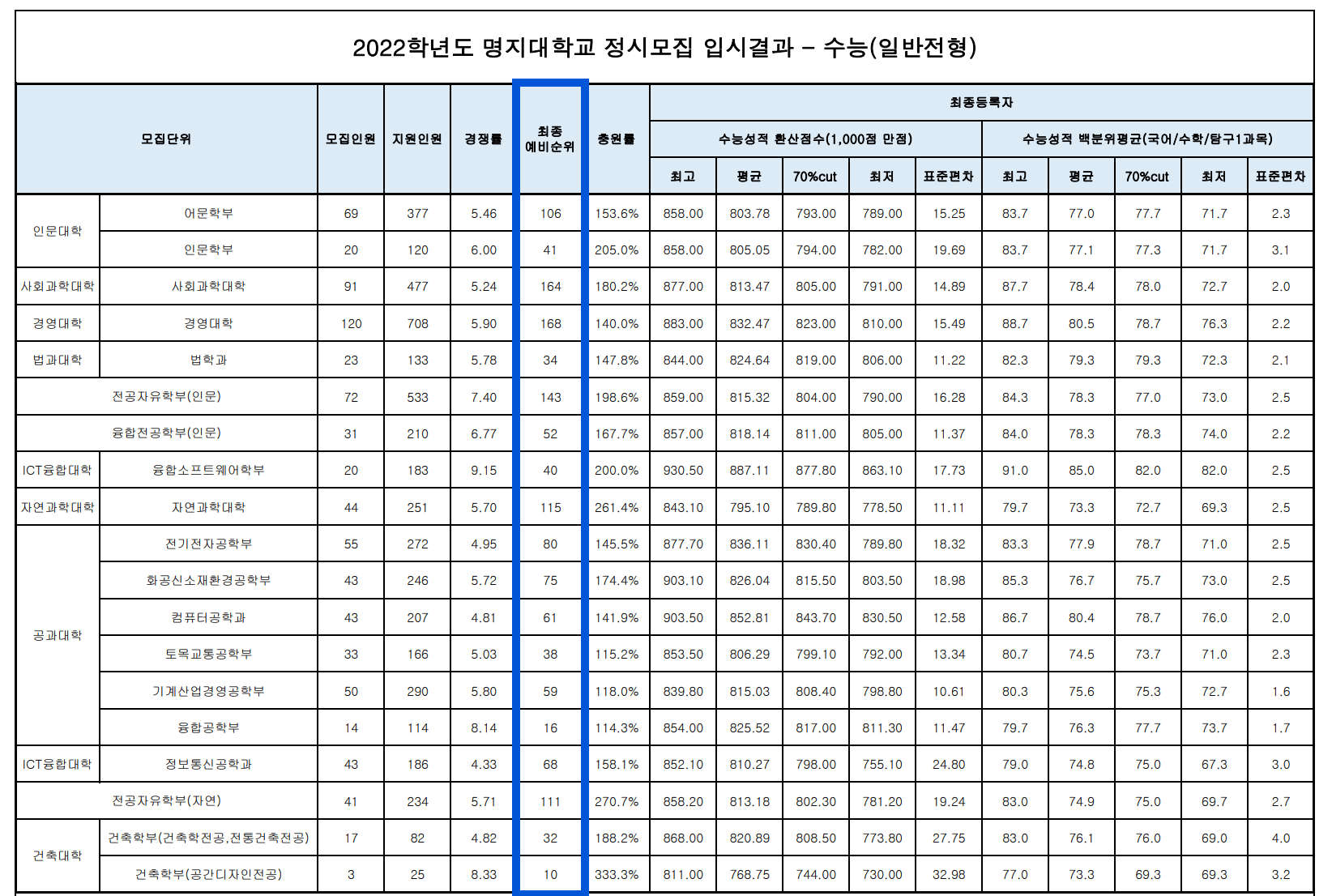 2022 명지대 정시 추가합격 예비번호