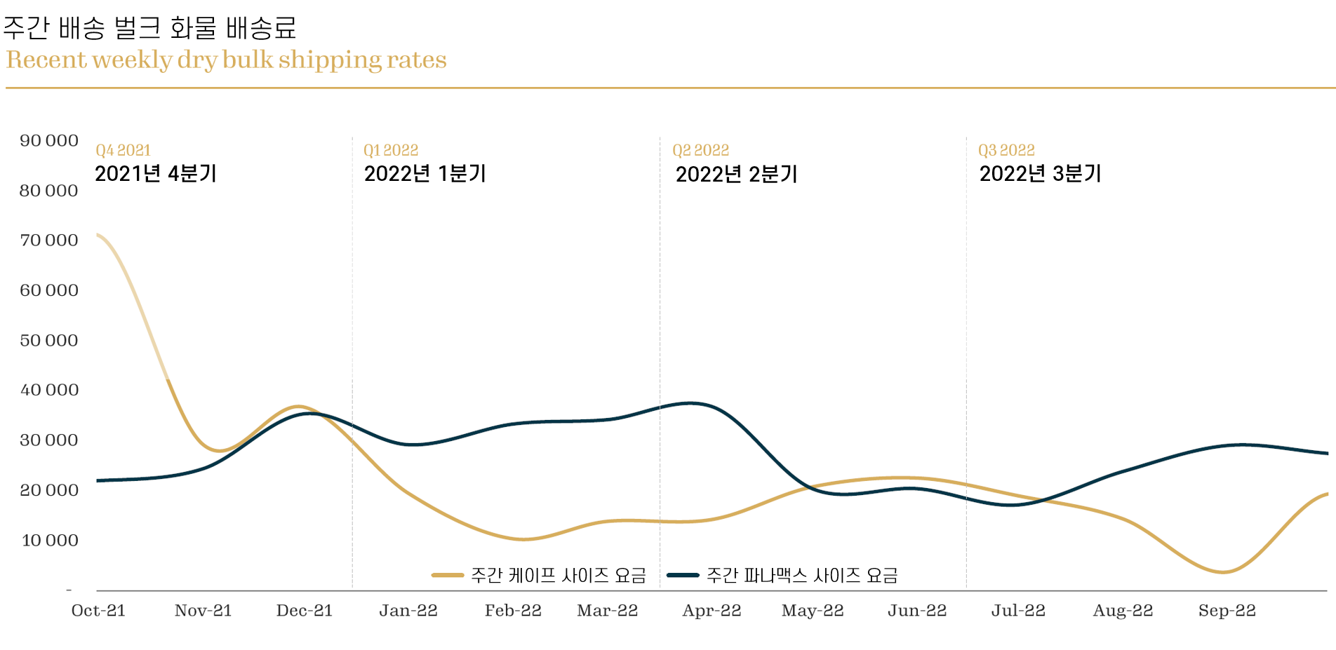 주간 배송 벌크 화물 배송료