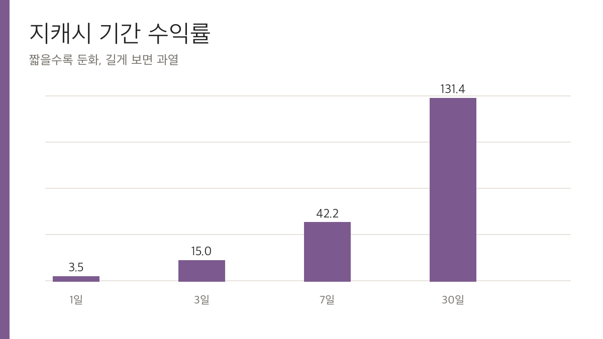 지캐시 1&middot;3&middot;7&middot;30일 수익률 비교