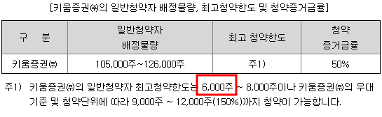키움증권 청약한도