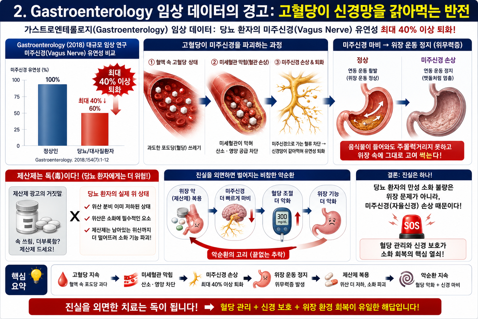 2. Gastroenterology 임상 데이터의 경고