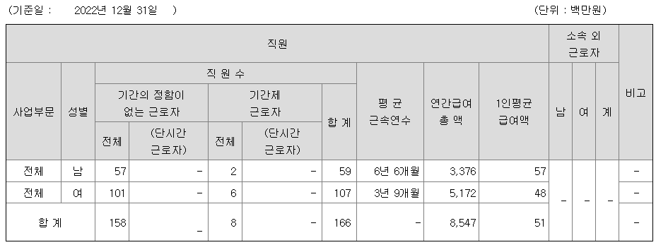 네이처리퍼블릭 2022년 평균 연봉