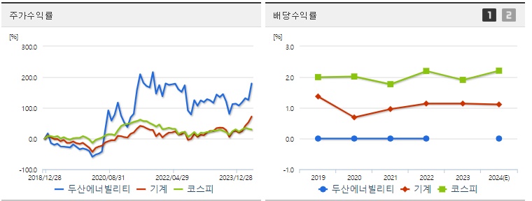 두산에너빌리티 주가 수익률지표