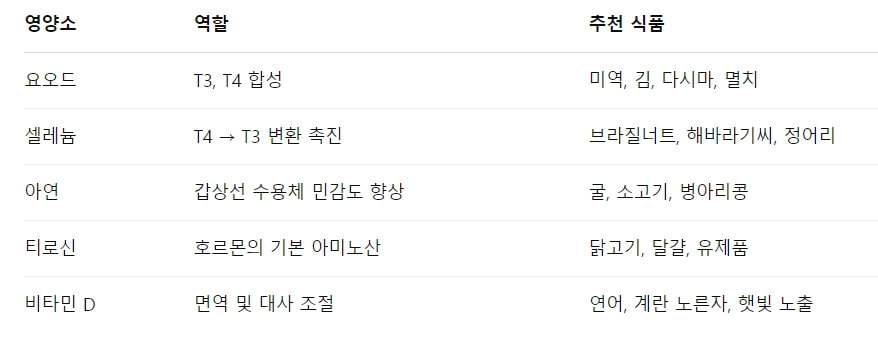 갑상선 기능 저하증? 식이조절이 답입니다