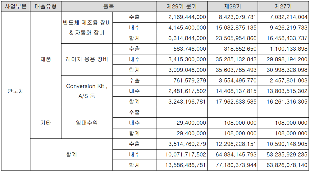 코세스 - 실적 구분 현황(2022년 1분기)