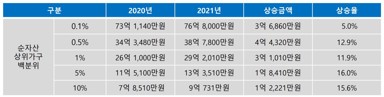 순자산-상위-10프로-5프로-1프로-01-기준-커트라인-평균-연령-부동산