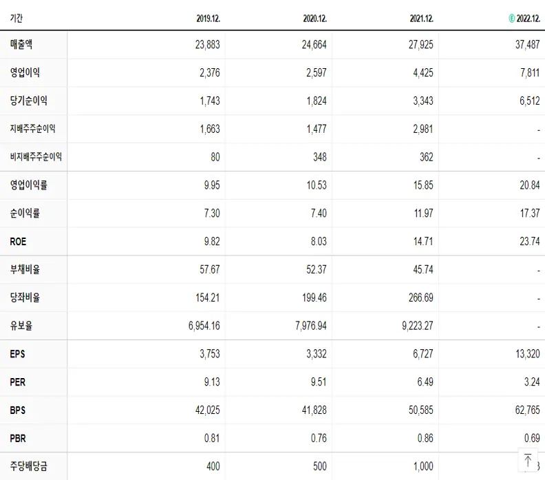 영원무역 재무제표
