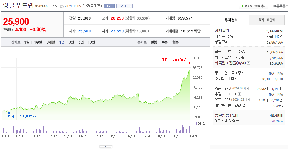 잉글우드랩_주가