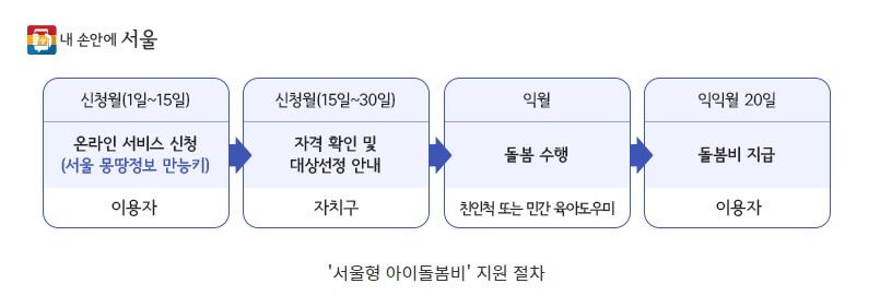 서울형 아이 돌봄비 지원 절차